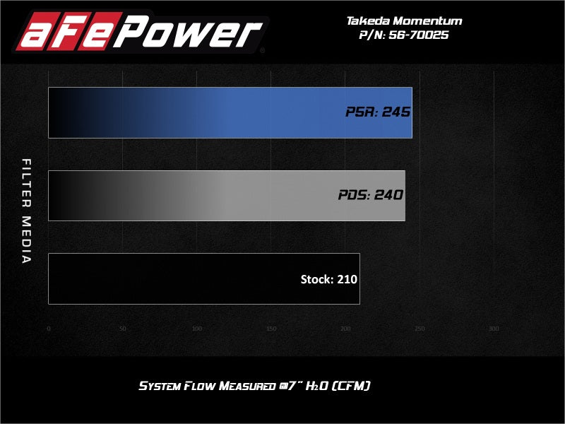aFe Takeda Momentum Pro 5R Cold Air Intake System 19-20 Nissan Altima L4-2.5L - Burkken Auto Parts