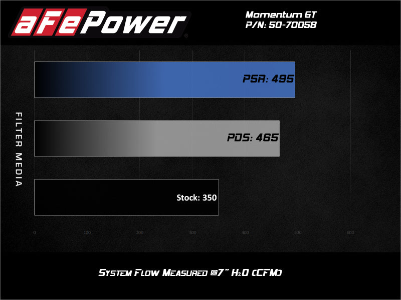 aFe Momentum GT Cold Air Intake System w/ Pro Dry S 2020 Ford F-250 / F-350 Super Duty V8-7.3L - Burkken Auto Parts