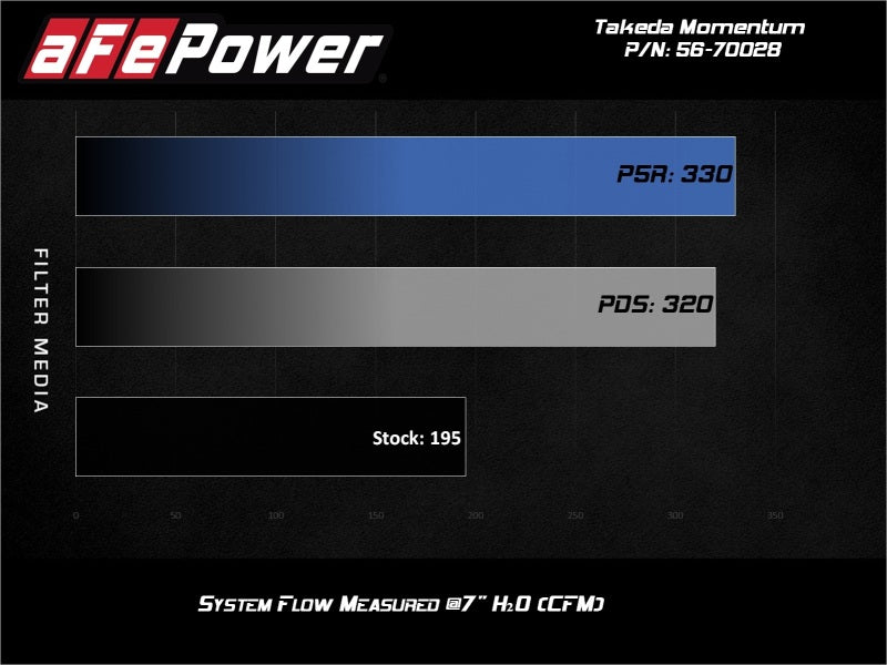 aFe Takeda Momentum 13-17 Hyundai Veloster Pro DRY S Cold Air Intake System - Burkken Auto Parts