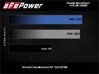 aFe Takeda Momentum 13-17 Hyundai Veloster Pro DRY S Cold Air Intake System - Burkken Auto Parts