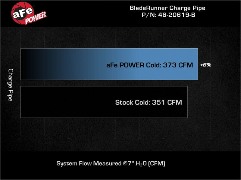 aFe 19-23 RAM Diesel L6-6.7L BladeRunner 3.5 IN Aluminum Cold Charge Pipe - Black - Burkken Auto Parts