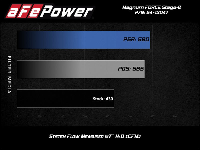 aFe Power 19-20 RAM 2500/3500 V8-6.4L HEMI Pro Dry S Air Intake System - Burkken Auto Parts