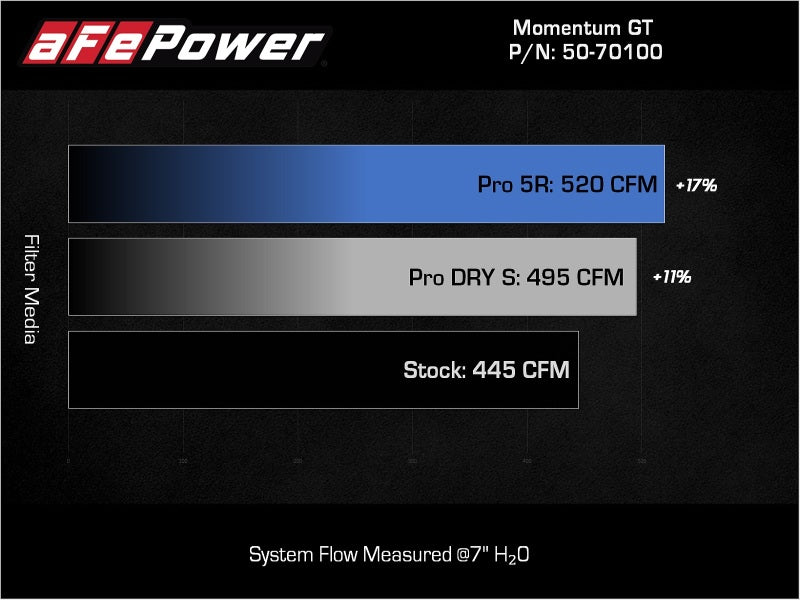 aFe 2022 Toyota Tundra V6-3.5L (tt) Momentum GT Pro 5R Cold Air Intake System - Burkken Auto Parts