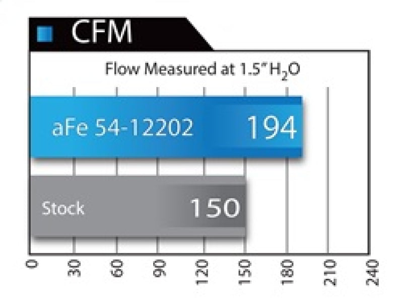 aFe MagnumFORCE Intake Stage-2 Pro 5R 12-15 BMW 335i (F30) L6 3.0L (t) N55 - Burkken Auto Parts