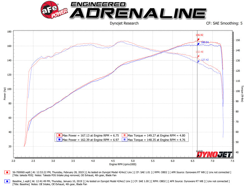 aFe Takeda Momentum Cold Air Intake System w/ Pro DRY S Media Mazda MX-5 Miata (ND) 16-19 L4-2.0L - Burkken Auto Parts