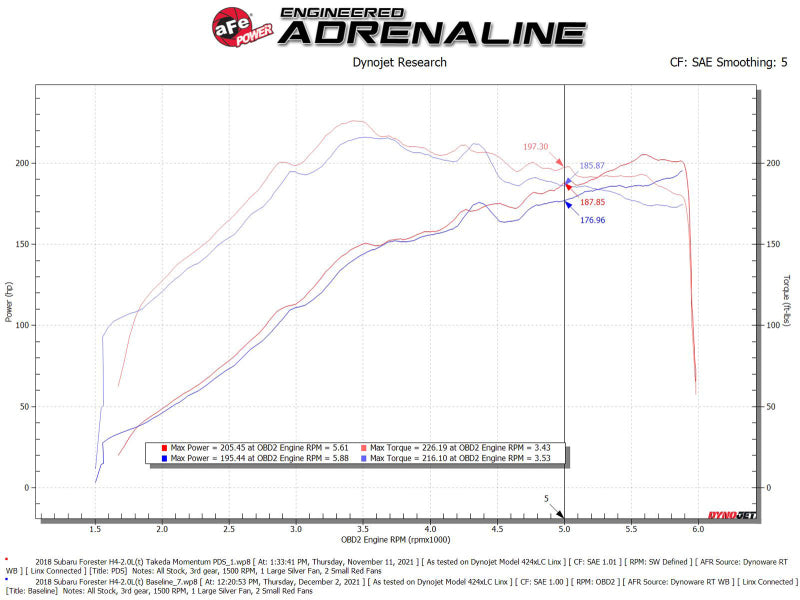 aFe Takeda Momentum Cold Air Intake System w/ Pro DRY S Filter 14-18 Subaru Forester H4-2.0L (t) - Burkken Auto Parts