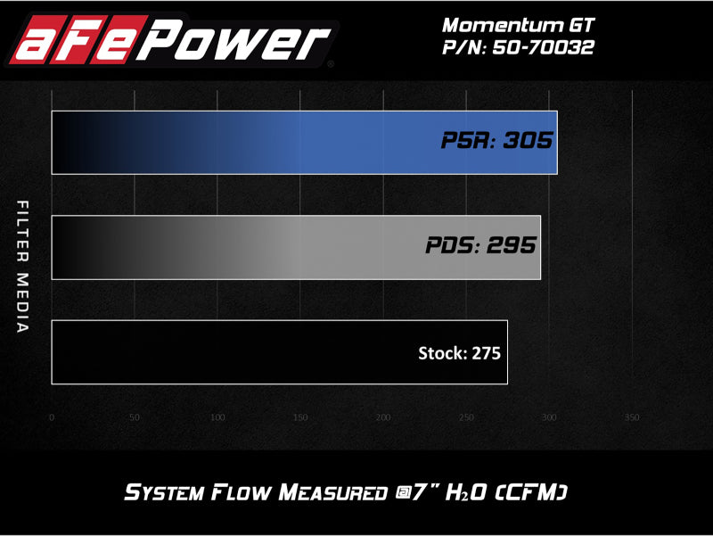 aFe POWER Momentum GT Pro Dry S Intake System 16-19 Audi A4/Quattro I4-2.0L (T) - Burkken Auto Parts