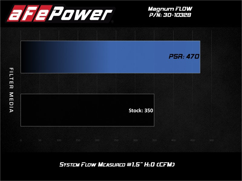 aFe Magnum FLOW Pro 5R Air Filter 19-21 BMW X7 L6 3.0L - Burkken Auto Parts