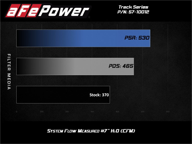 aFe 15-21 Lamborghini Huracan V10-5.2L Track Series Intake System w/ Pro 5R Filter - Burkken Auto Parts