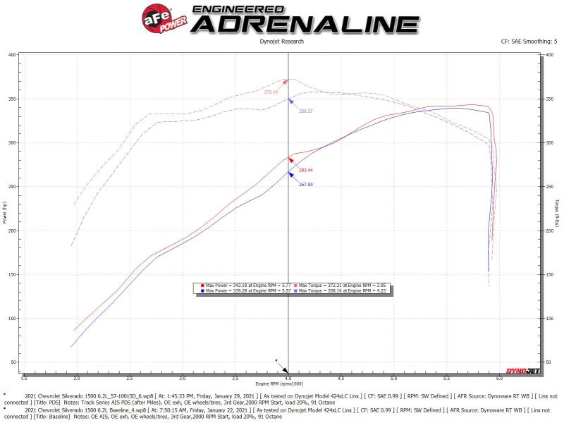 aFe 19-21 GM Trucks 5.3L/6.2L Track Series Carbon Fiber Cold Air Intake System W/ Pro Dry S Filters - Burkken Auto Parts