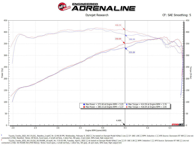 aFe 2022 Toyota Tundra V6-3.5L (tt) Momentum GT Pro 5R Cold Air Intake System - Burkken Auto Parts