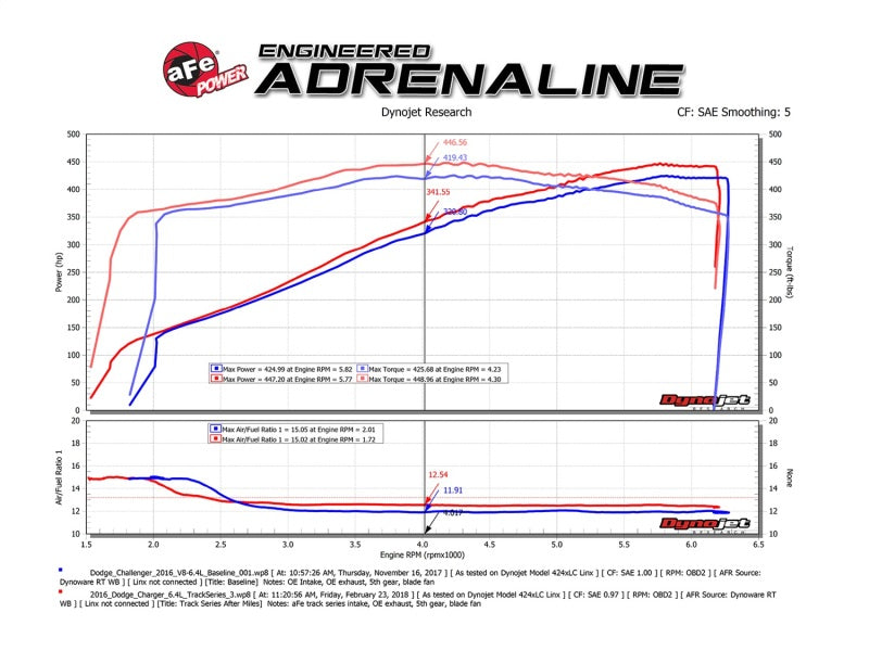 aFe MagnumFORCE Carbon Fiber Intake Stage-2 Pro 5R 11-17 Dodge Challenger/Charger SRT-8 V8 6.4L - Burkken Auto Parts