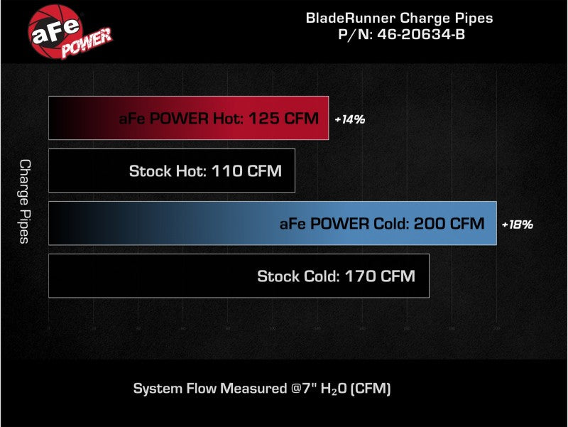 aFe BladeRunner Aluminum Hot and Cold Charge Pipe Kit Black 17-20 Hyundai Elantra GT L4-1.6L (t) - Burkken Auto Parts