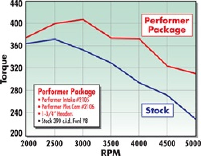 Edelbrock Perf Plus Cam and Lifters Kit Ford FE 352-428 - Burkken Auto Parts