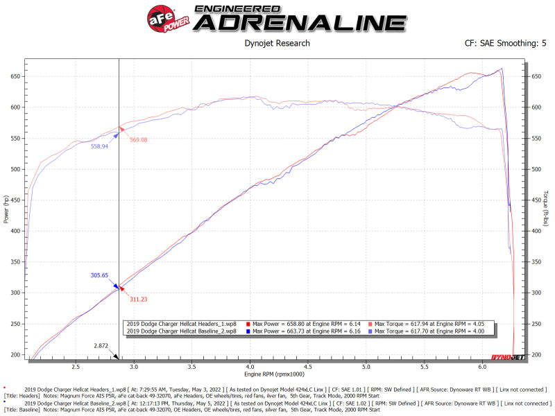 aFe Dodge Challenger 15-22 V8-6.2L (sc)/6.4L Twisted Steel HEMI Headers - Burkken Auto Parts