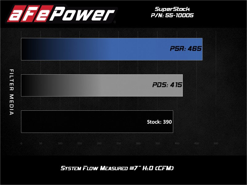 aFe Super Stock Induction System Pro Dry S Media 18-20 Ford Mustang V8-5.0L - Burkken Auto Parts