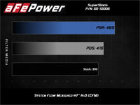 aFe Super Stock Induction System Pro Dry S Media 18-20 Ford Mustang V8-5.0L - Burkken Auto Parts