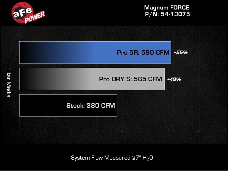 aFe MagnumFORCE Intake Stage-2 Pro DRY S 19-22 Dodge Ram 1500 V8-5.7L HEMI - Burkken Auto Parts