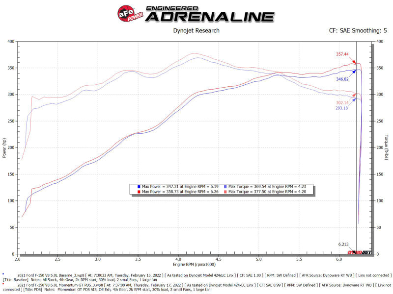 aFe Momentum GT Pro DRY S Cold Air Intake System 2021+ Ford F-150 V-5.0L - Burkken Auto Parts