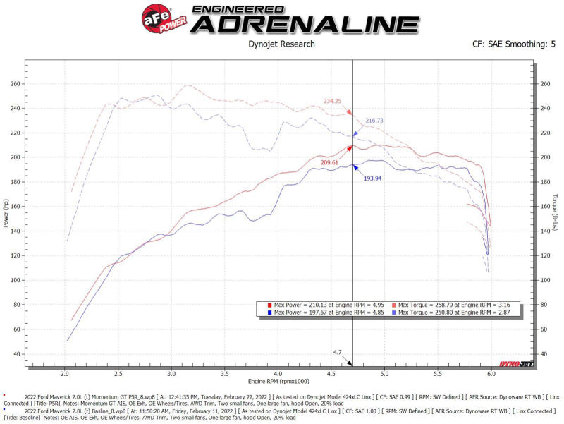 aFe Power 2021 Ford Bronco Sport L4-2.0L (t) Momentum GT Cold Air Intake System w/ Pro 5R Filter - Burkken Auto Parts