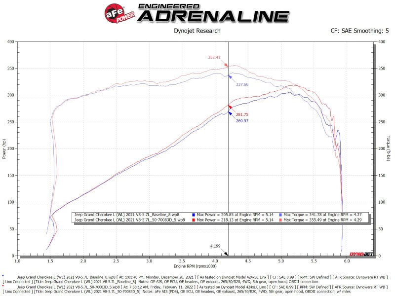 aFe 22-23 Jeep Grand Cherokee WL HEMI V8 5.7L Momentum GT Cold Air Intake System w/Pro Dry S Filter - Burkken Auto Parts