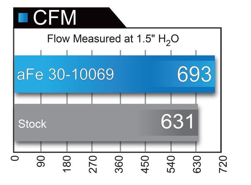 aFe Magnum FLOW Pro DRY S OE Replacement Filter 04-08 Porsche 911 Carrera (997) H6 3.6L - Burkken Auto Parts