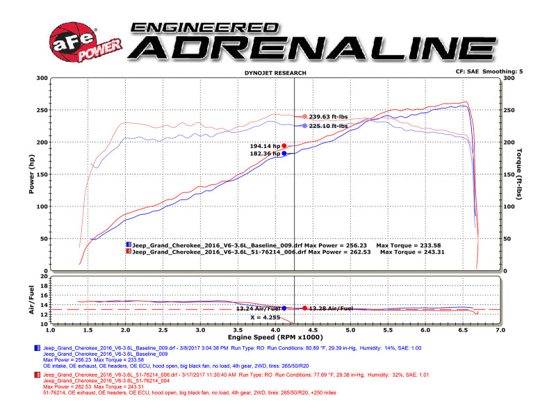aFe POWER Momentum GT Pro DRY S Cold Air Intake System 16-17 Jeep Grand Cherokee V6-3.6L - Burkken Auto Parts