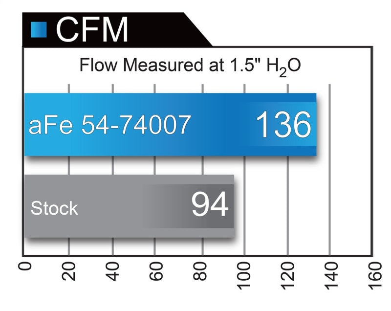 aFe Momentum GT w/ Pro DRY S Media 16-21 Chevy Colorado  2.8L L4 (td) Duramax - Burkken Auto Parts