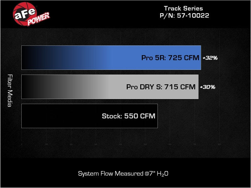 aFe 21-23 RAM 1500 TRX Track Series Carbon Fiber Cold Air Intake System w/ Pro DRY S - Burkken Auto Parts