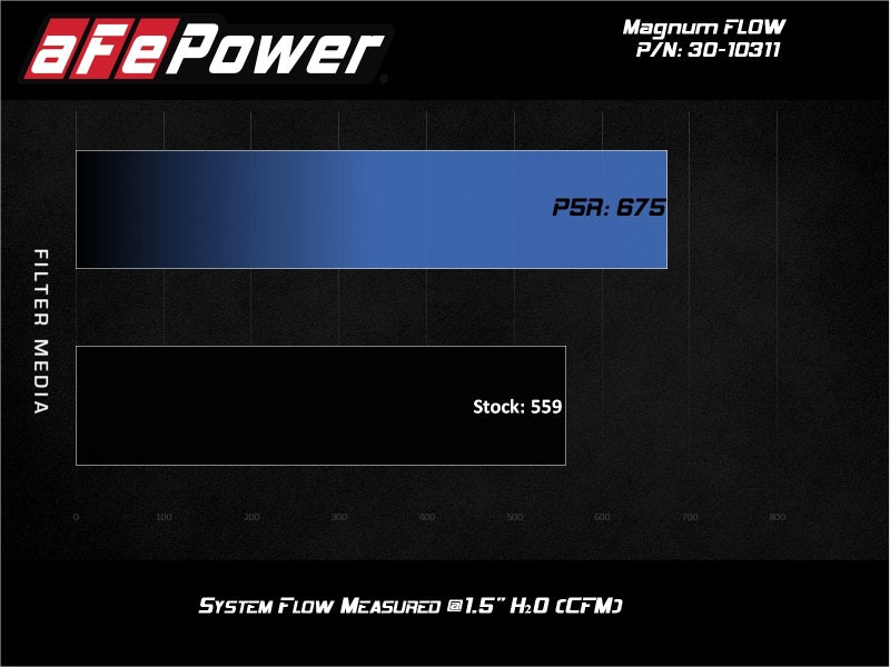 aFe 74-83 Porsche 911 H6-2.7/3.0L (t) Magnum FLOW OE Replacement Air Filter w/ Pro 5R Media - Burkken Auto Parts