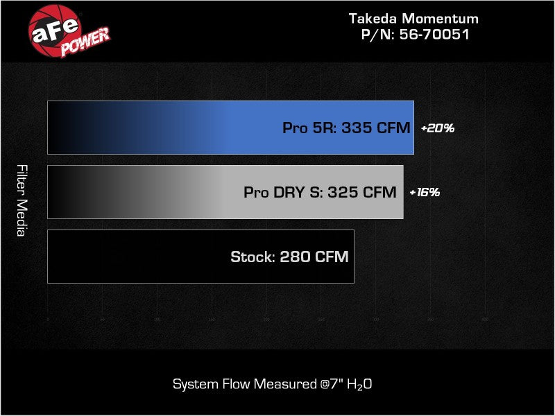 aFe Takeda Momentum Pro 5R Cold Air Intake System 20-22 Subaru Outback H4-2.5L - Burkken Auto Parts