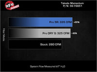 aFe Takeda Momentum Pro 5R Cold Air Intake System 20-22 Subaru Outback H4-2.5L - Burkken Auto Parts