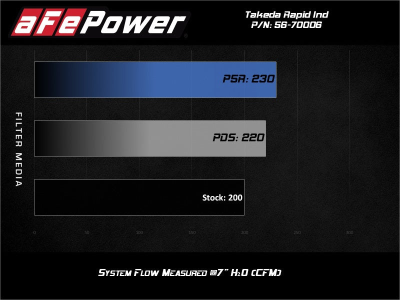 aFe Takeda Momentum Cold Air Intake System w/ Pro DRY S Media Mazda MX-5 Miata (ND) 16-19 L4-2.0L - Burkken Auto Parts