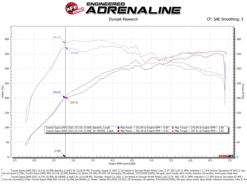 aFe Takeda Momentum Pro Dry S Cold Air Intake System 20-21 Toyota Supra L6-3.0L (T) B58 - Burkken Auto Parts