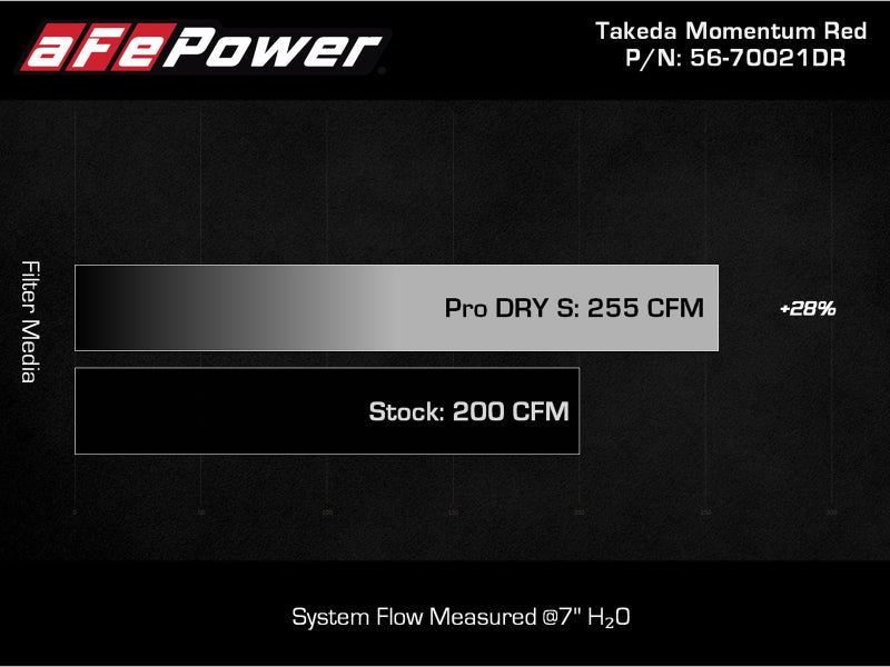 AFE Takeda 19-20 Hyundai Veloster N 2.0L (t) Momentum Cold Air Intake System w/Pro DRY S Filter - Burkken Auto Parts