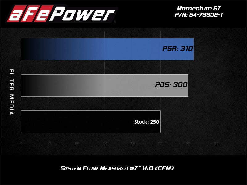 aFe POWER Momentum GT Pro Dry S Intake System 17-21 Alfa Romeo Giulia L4-2.0L (t) - Burkken Auto Parts