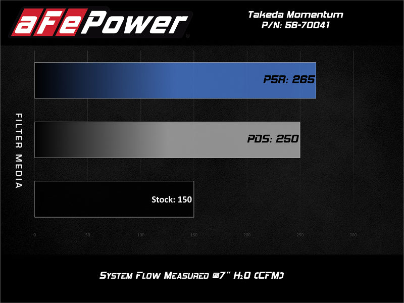 aFe POWER Momentum GT Pro 5R Media Intake System 16-19 Ford Fiesta ST L4-1.6L (t) - Burkken Auto Parts