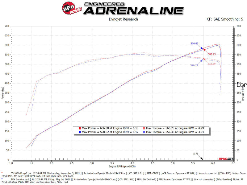 aFe Super Stock Carbon Fiber Pro Dry S Induction System 2021 RAM 1500 TRX V8-6.2L SC - Burkken Auto Parts