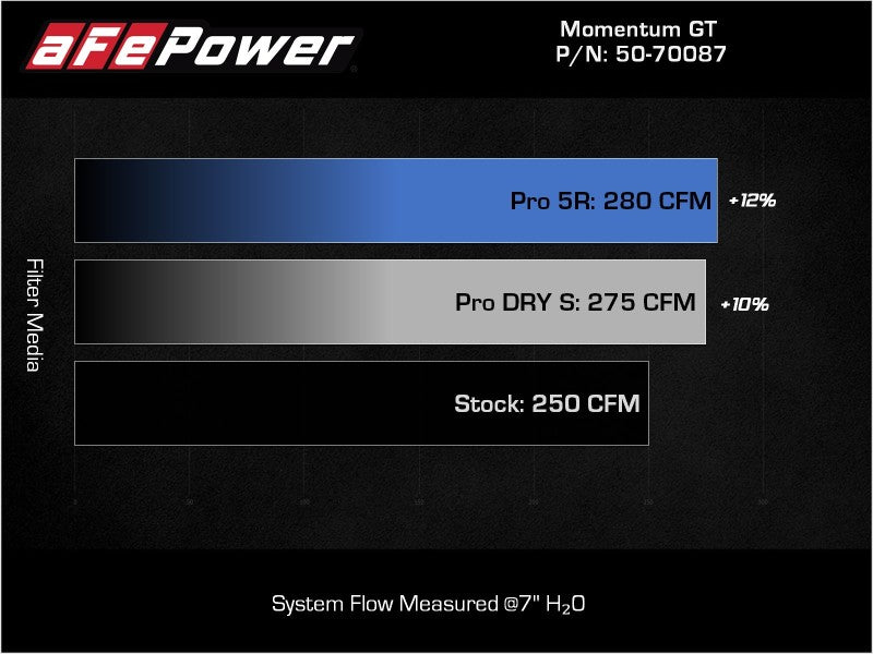 aFe Momentum GT Pro DRY S Cold Air Intake System 19-21 Audi Q3 L4-2.0L (t) - Burkken Auto Parts