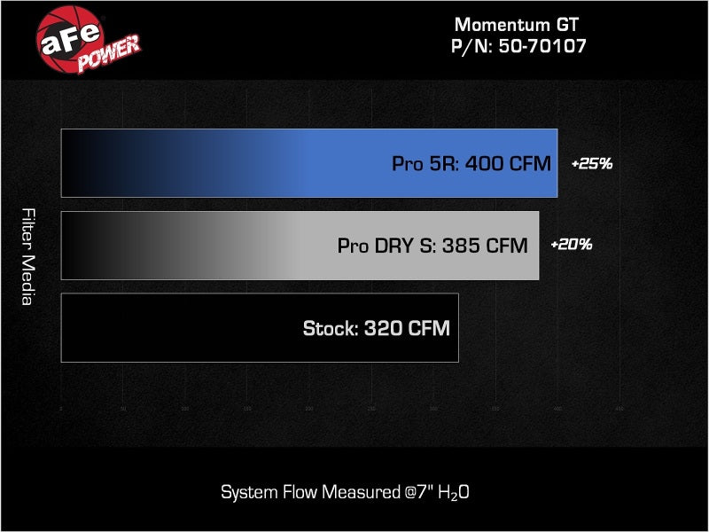 aFe Momentum GT Pro Dry S Intake System 22-23 Jeep Grand Cherokee V6-3.6L - Burkken Auto Parts