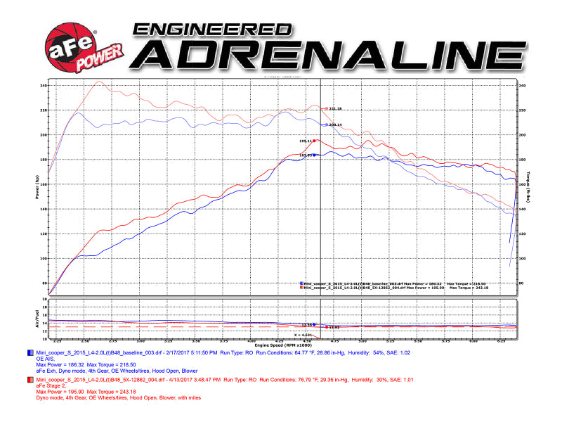 aFe Power Magnum Force Stage-2 Pro 5R Cold Air Intake System 15-17 Mini Cooper S F55/F56 L4 2.0(T) - Burkken Auto Parts
