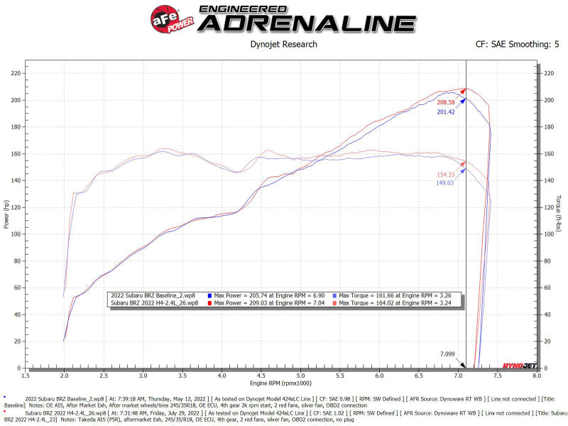 aFe Takeda Momentum Pro 5R Cold Air Intake System 22-23 Subaru BRZ/Toyota GR86 - Burkken Auto Parts