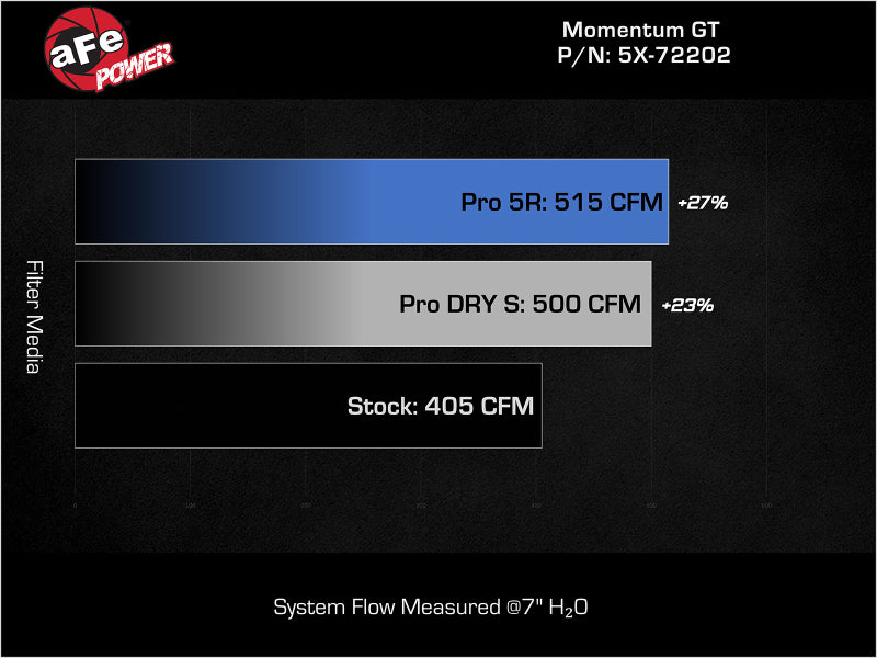 aFe Momentum GT Pro Dry S Stage-2 Intake System 11-15 Dodge Challenger / Charger R/T 5.7L HEMI - Red - Burkken Auto Parts