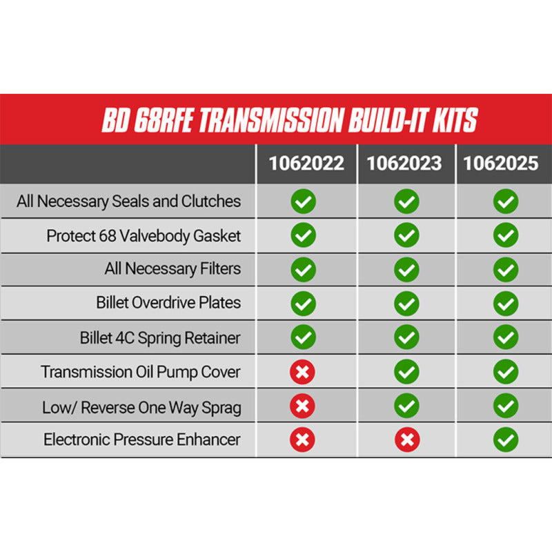 BD Diesel Built-It Trans Kit 07.5-18 Dodge 68RFE Stage 2 Intermediate Rebuild Kit - Burkken Auto Parts