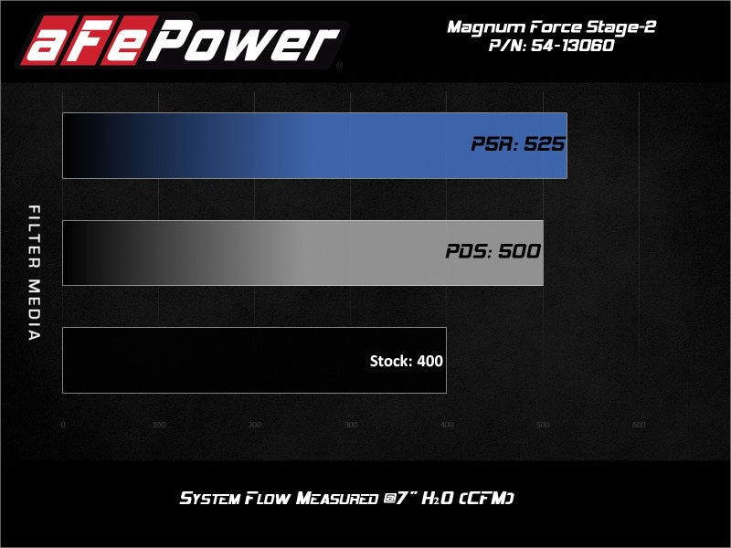 aFe MagnumFORCE Intake Stage-2 Pro 5R 14-19 GM Silverado/Sierra 1500 V8-5.3/6.2L - Burkken Auto Parts