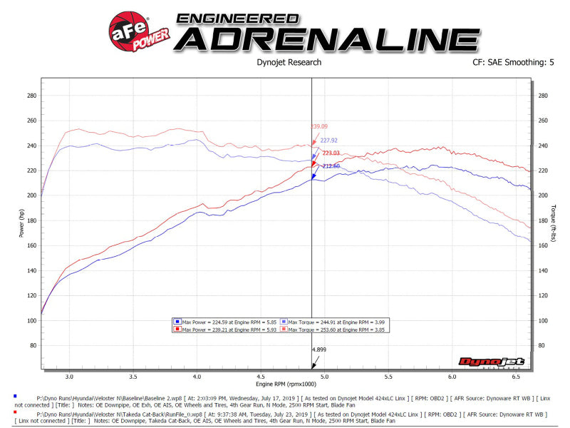 aFe Takeda Exhaust Cat-Back 19-20 Hyundai Veloster N 304SS Polished Dual Tips Exhaust - Burkken Auto Parts