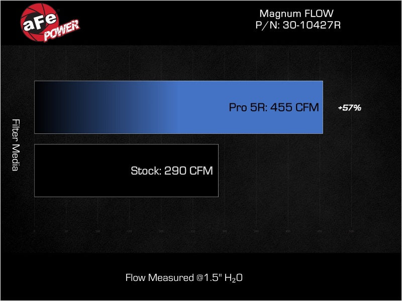 aFe 2024 Ford Mustang L4-2.3L (t) Magnum FLOW Pro 5R Air Filter - Burkken Auto Parts