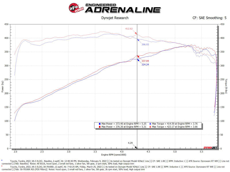 aFe 2022 Toyota Tundra V6-3.5L (tt) Momentum GT Cold Air Intake System w/ Pro DRY S Filter - Burkken Auto Parts