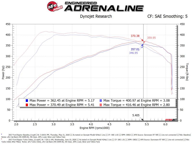 aFe Power 17-20 Ford Raptor 3.5L V6 Turbo Inlet Pipes - Burkken Auto Parts