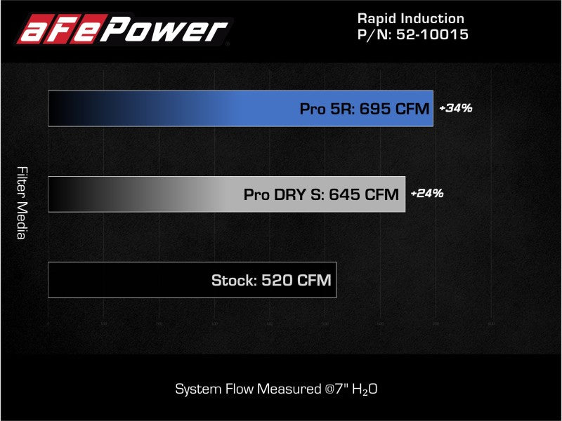 aFe Rapid Induction Pro 5R Cold Air Intake System Brushed 21-22 Ford F-150 Raptor V6-3.5L (tt) - Burkken Auto Parts